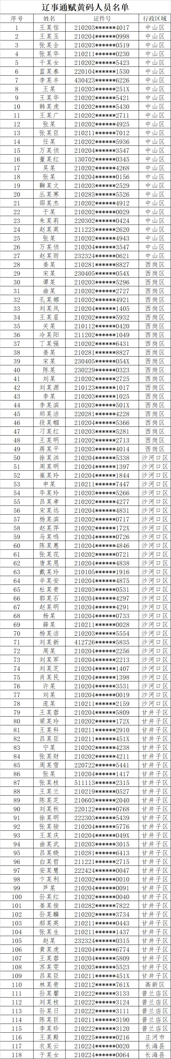 黄码人员名单公布！大连通告连发