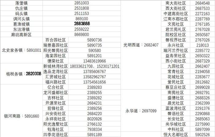 【关注】最新！廊坊市疫情防控属地报备电话汇总版来了