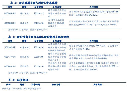 【安信环保公用邵琳琳/周喆团队】周报04.17：广东能源发展规划推动新能源及核电发展，全国统一能源市场助力“双碳”目标