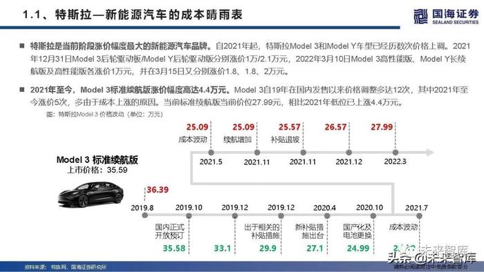 汽车行业专题报告：新能源汽车集体涨价怎么看？