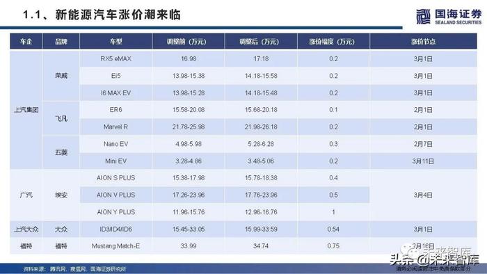 汽车行业专题报告：新能源汽车集体涨价怎么看？