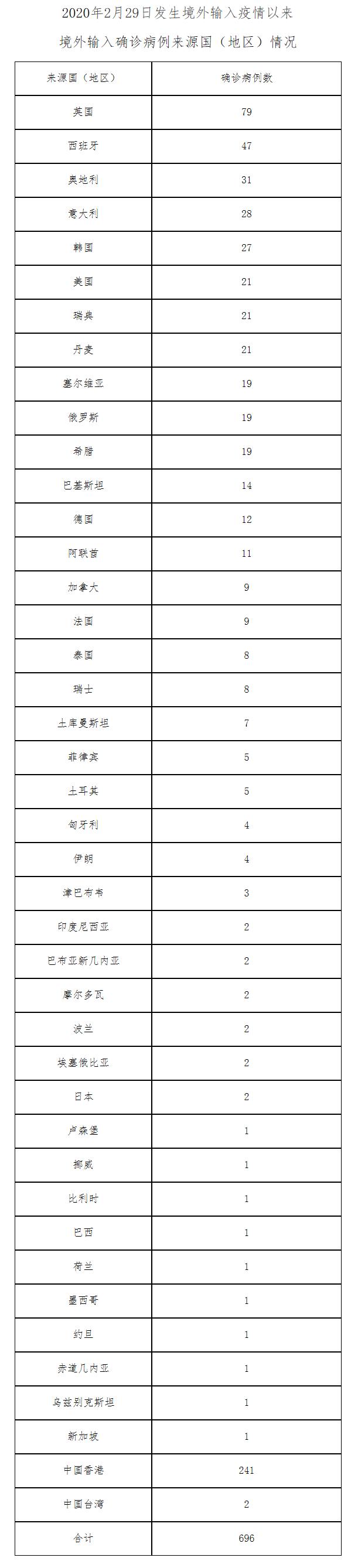 北京4月16日无新增新冠肺炎确诊病例 新增3例境外输入无症状感染者 治愈出院4例