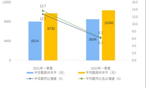 一季度全国居民人均可支配收入10345元 同比增长6.3%