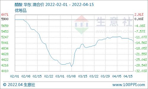 生意社：成本下行&需求不振 醋酸乙酯价格高位回落