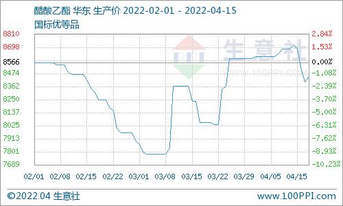 生意社：成本下行&需求不振 醋酸乙酯价格高位回落