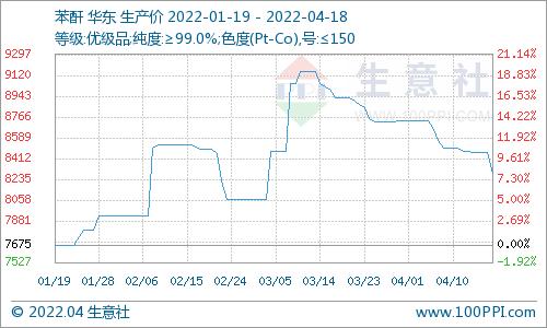 生意社：4月18日国内苯酐市场价格走势下滑