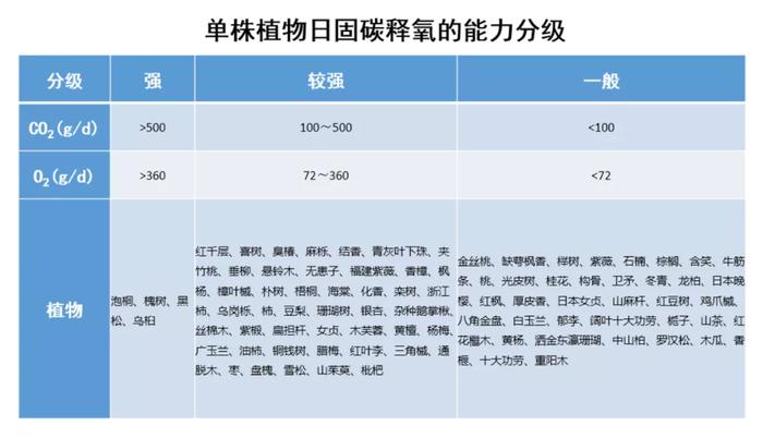 每天“吃”500克二氧化碳、释放360克氧气的植物，有哪些？