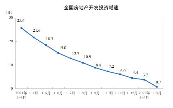 一季度全国房地产开发投资增速接近零轴，房屋销售面积、金额双双大幅下降，政策松绑，效果几何？