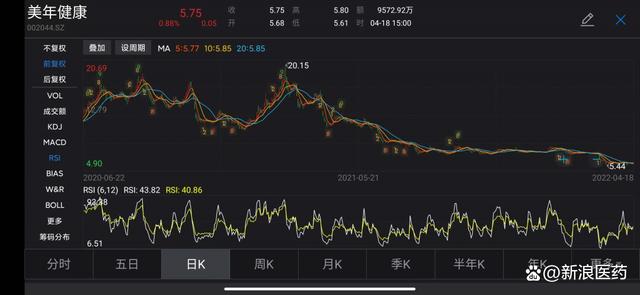 美年健康2021：总裁一职“三度易主” 现拥有613家体检中心