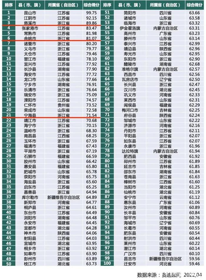 宁波三地上榜！慈溪居全国第3，余姚居全国第6……