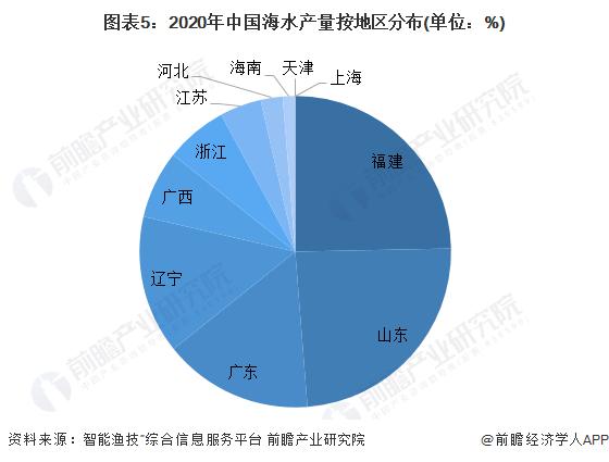 2022年中国海水养殖行业市场现状及竞争格局分析 福建省海水养殖产量居于首位【组图】