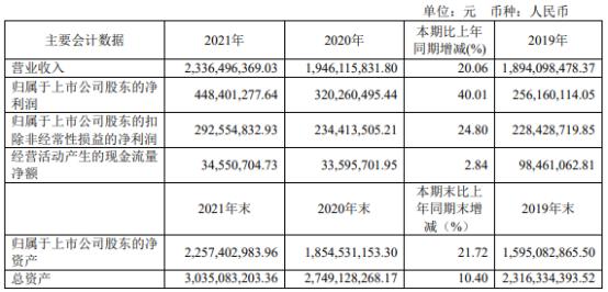 皇马科技2021年净利4.48亿同比增长40.01% 董事长王伟松薪酬161.1万