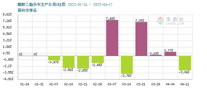 生意社：成本下行&需求不振 醋酸乙酯价格高位回落