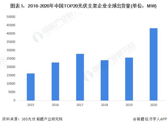 2022年中国光伏支架行业竞争现状及市场份额分析 市场集中度呈现上升趋势