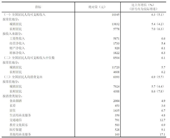 国家统计局：一季度全国居民人均可支配收入10345元 同比名义增长6.3%