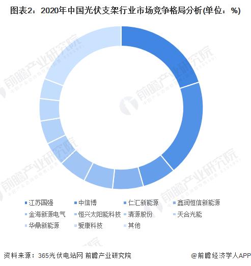 2022年中国光伏支架行业竞争现状及市场份额分析 市场集中度呈现上升趋势