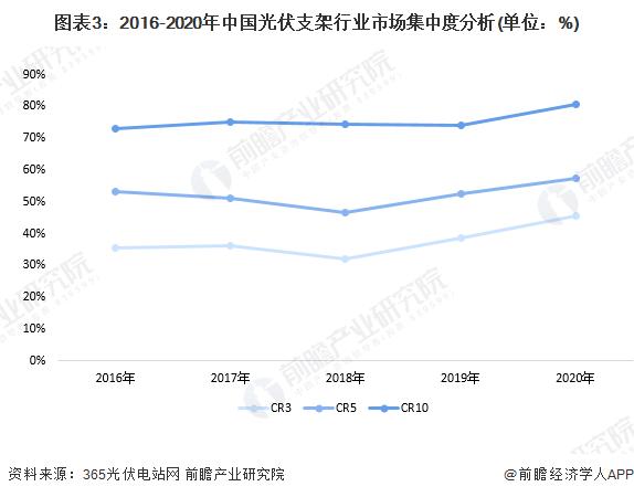 2022年中国光伏支架行业竞争现状及市场份额分析 市场集中度呈现上升趋势