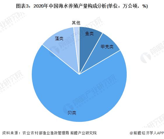 2022年中国海水养殖行业市场现状及竞争格局分析 福建省海水养殖产量居于首位【组图】