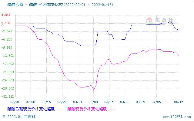 生意社：成本下行&需求不振 醋酸乙酯价格高位回落