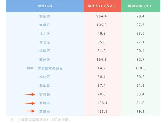 宁波三地上榜！慈溪居全国第3，余姚居全国第6……