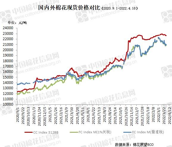 中国棉花价格指数(CC Index)及分省到厂价(4.18)