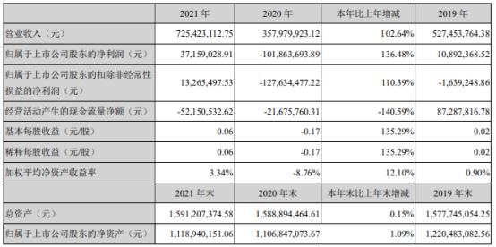 赛象科技2021年净利3715.9万同比扭亏为盈 董事长张晓辰薪酬73.52万