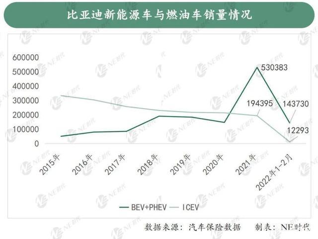 比亚迪为何停产燃油车？