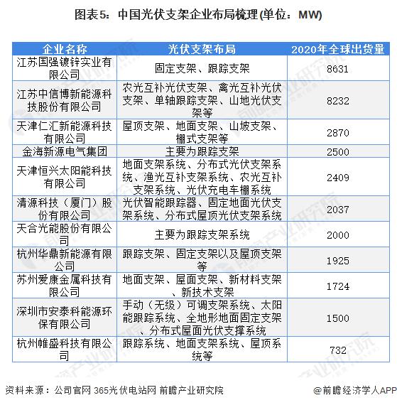 2022年中国光伏支架行业竞争现状及市场份额分析 市场集中度呈现上升趋势