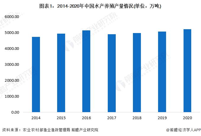 2022年中国海水养殖行业市场现状及竞争格局分析 福建省海水养殖产量居于首位【组图】