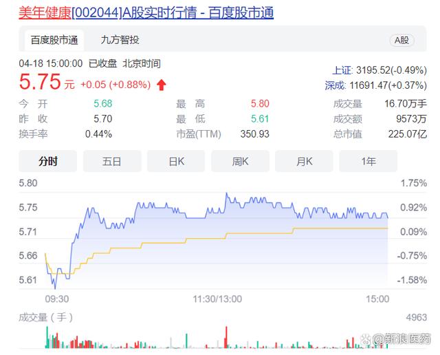 美年健康2021：总裁一职“三度易主” 现拥有613家体检中心