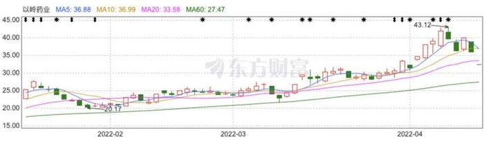销售费用是研发6倍、舆论风口中多次跌停 连花清瘟背后的以岭药业