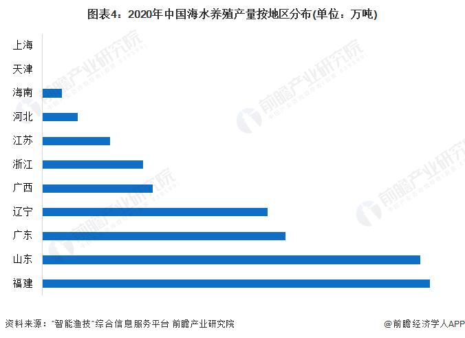 2022年中国海水养殖行业市场现状及竞争格局分析 福建省海水养殖产量居于首位【组图】