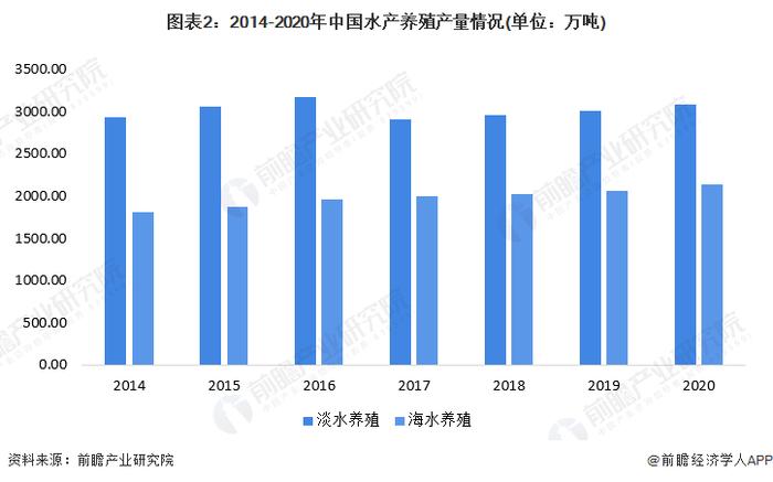 2022年中国海水养殖行业市场现状及竞争格局分析 福建省海水养殖产量居于首位【组图】