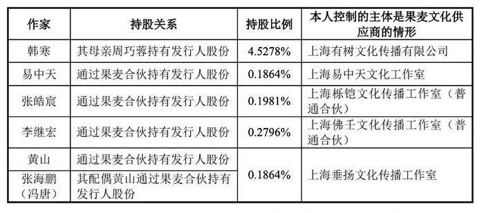 果麦文化与股东韩寒“爱恨交织”：投资韩寒电影曾大赚千万、今亏掉全年10%净利