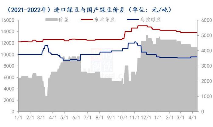 Mysteel解读：乌兹绿豆对国内市场的影响