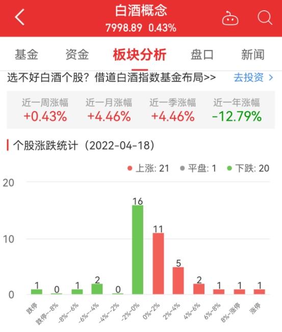 白酒概念板块涨0.43% 青海春天涨9.99%居首