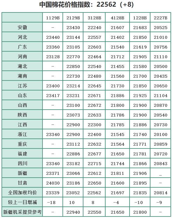 中国棉花价格指数(CC Index)及分省到厂价(4.18)