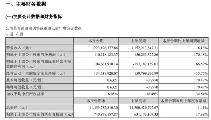 佳沃食品2022年第一季度净利1.1亿同比扭亏为盈 财务费用同比增加