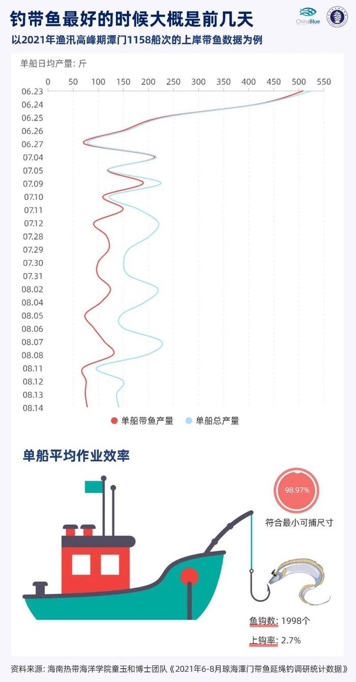 休渔期还能正大光明去捕鱼，延绳钓是什么来历？