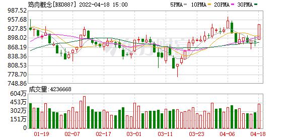 鸡蛋价格飞了 三大龙头股涨停！鸡肉概念股大涨（名单）