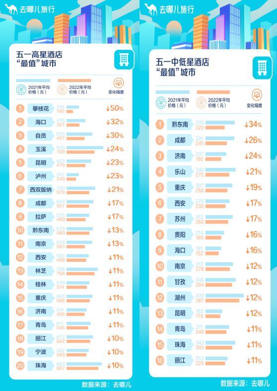 周边酒店低价“囤” 去哪儿：部分城市五一酒店价格创近五年新低