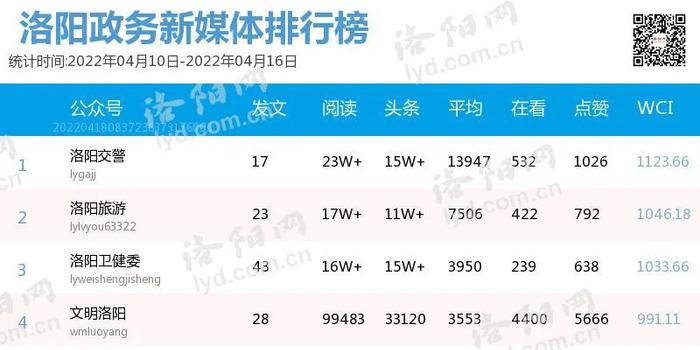 洛阳政务新媒体排行榜(4.10-4.16)
