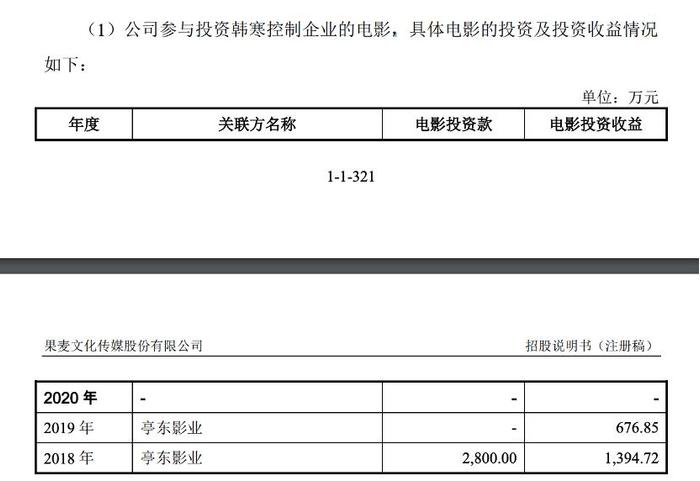 果麦文化与股东韩寒“爱恨交织”：投资韩寒电影曾大赚千万、今亏掉全年10%净利