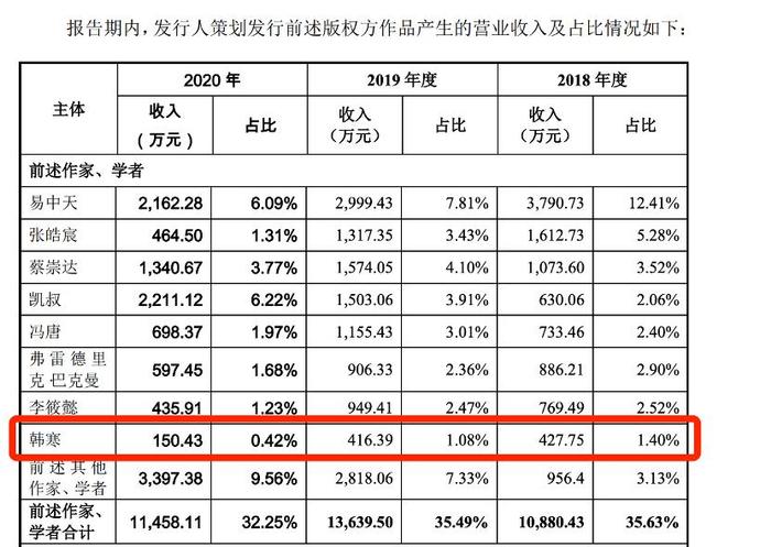 果麦文化与股东韩寒“爱恨交织”：投资韩寒电影曾大赚千万、今亏掉全年10%净利