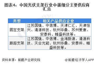 2022年中国光伏支架行业竞争现状及市场份额分析 市场集中度呈现上升趋势