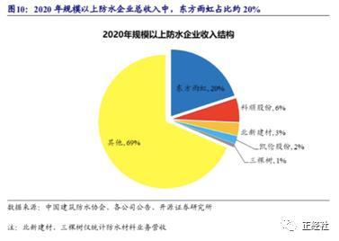 地惨链？东方雨虹逆势高增长，未来却将被巨额反噬？