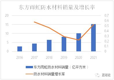 地惨链？东方雨虹逆势高增长，未来却将被巨额反噬？