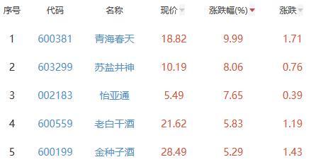 白酒概念板块涨0.43% 青海春天涨9.99%居首