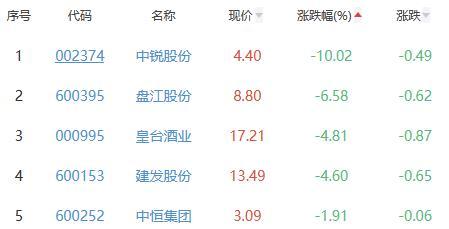 白酒概念板块涨0.43% 青海春天涨9.99%居首