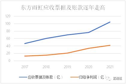 地惨链？东方雨虹逆势高增长，未来却将被巨额反噬？